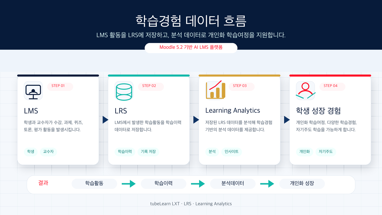 LMS 활동을 LRS에 저장하고 Learning Analytics로 분석해 학생의 개인화 학습여정, 다양한 학습경험, 자기주도 학습을 지원하는 학습경험 데이터 흐름 도식